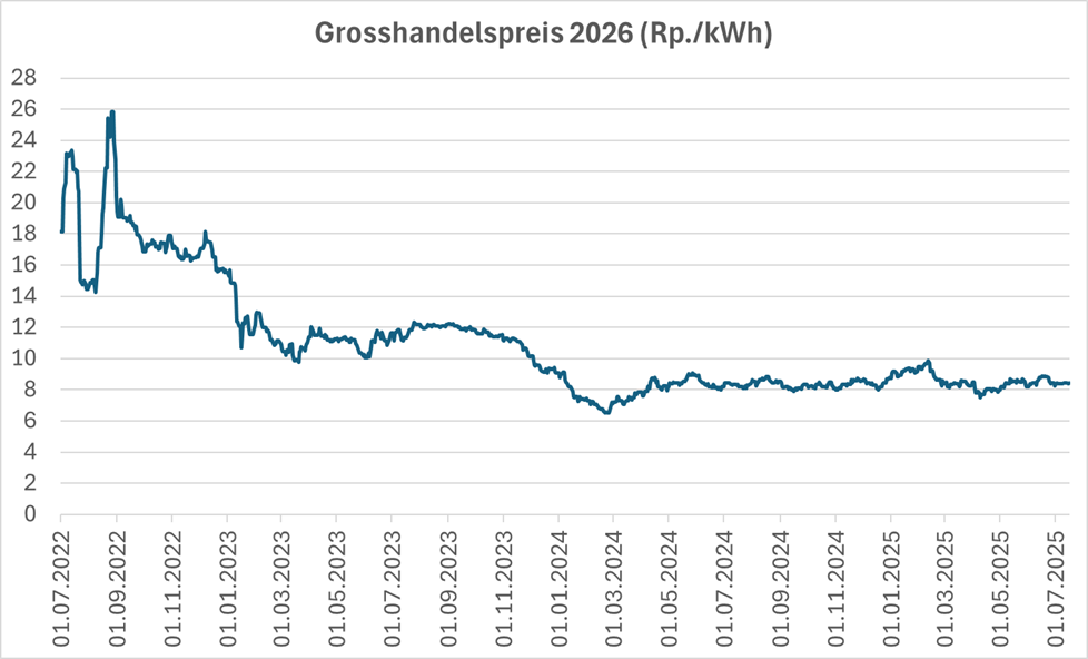 Liniengrafik zum Grosshandelspreis für Strom 2026 in Rappen pro Kilowattstunde.