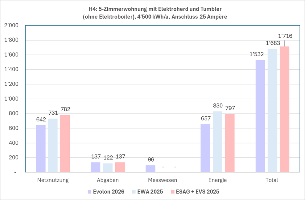 Balkendiagramm vergleicht Stromkosten 2026 von Evolon mit EWA und ESAG+EVS 2025 für einen H4-Haushalt.