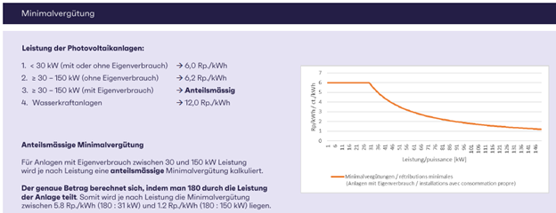Darstellung der Minimalvergütung für Photovoltaikanlagen mit festen und anteilsmässigen Vergütungssätzen sowie Kurve zum Leistungsverlauf.