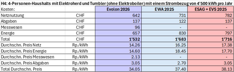 Tabelle des H4 Modelles (ElCom)