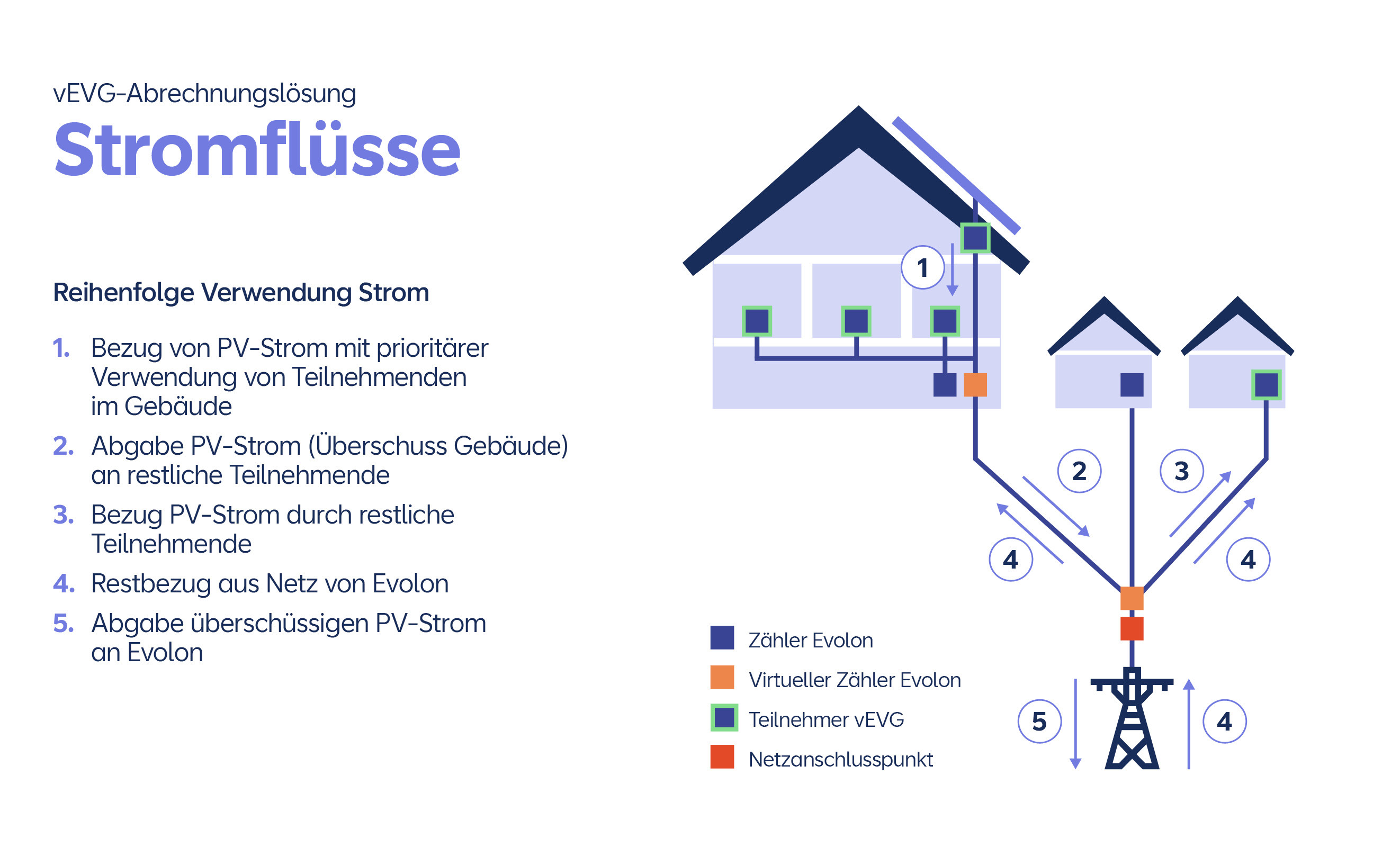 Erklärgrafik der Stromflüsse einer vEVG.