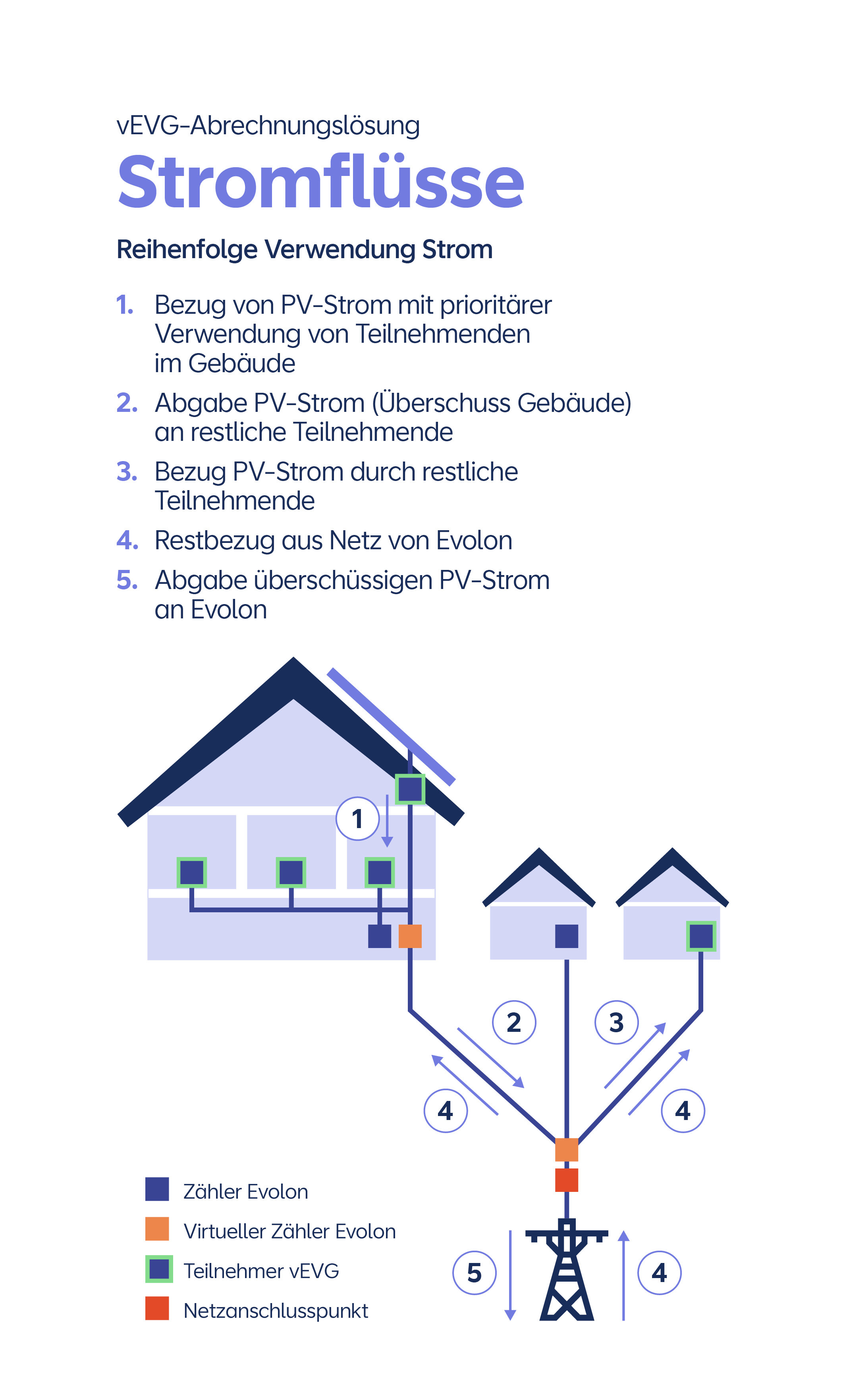 Erklärgrafik der Stromflüsse einer vEVG.