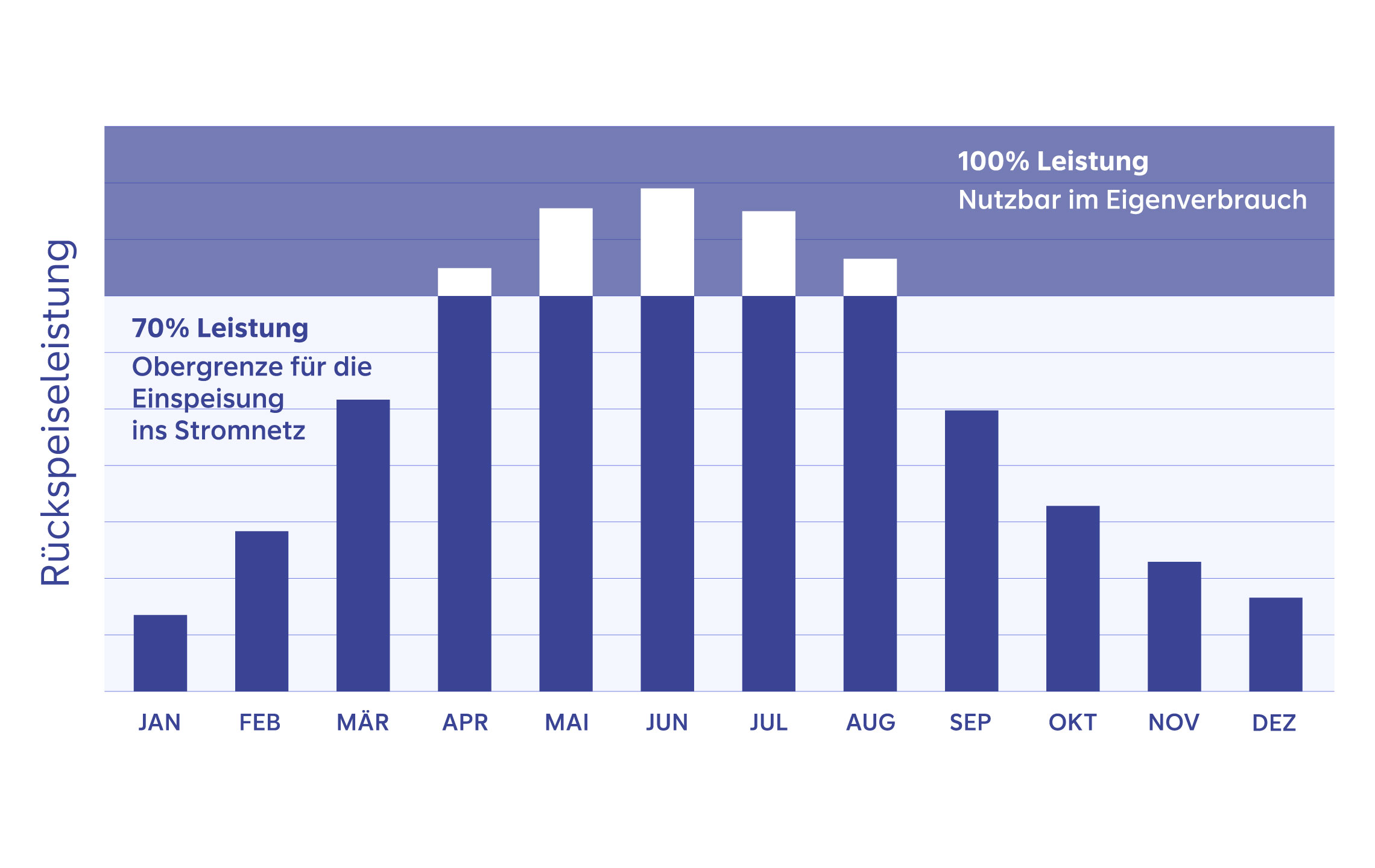 Diagramm 70-Prozent-Regel