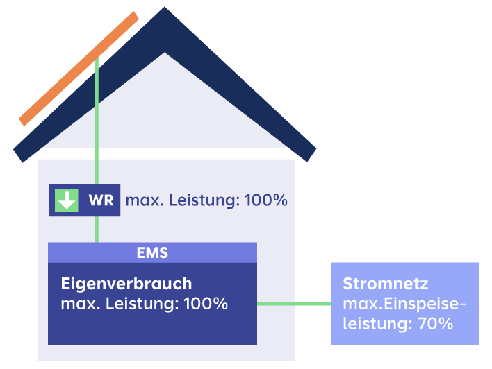 Dynamisch-regulieren-mit-ems