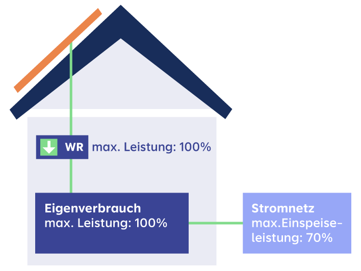 Dynamisch-regulieren
